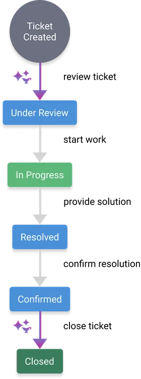 service n support chart